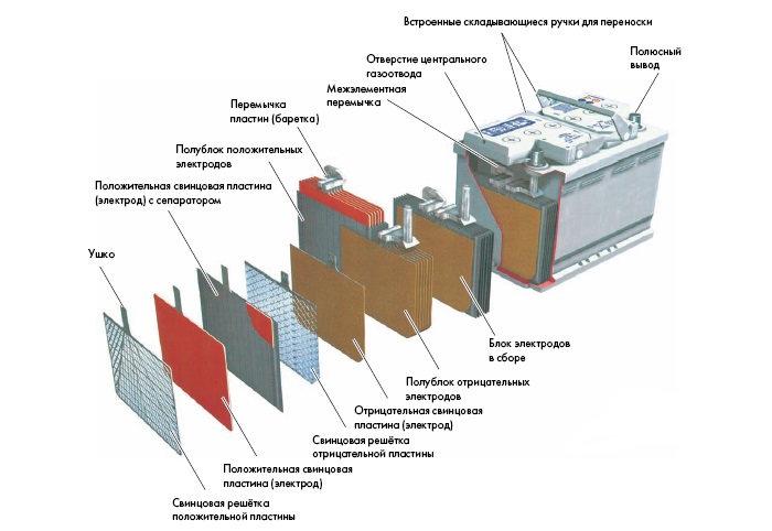 Что находится внутри аккумулятора автомобиля Что такое аккумулятор?